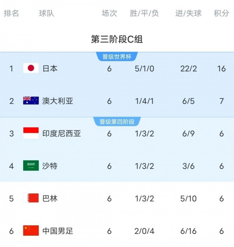  18強(qiáng)賽C組只有日本和澳大利亞凈勝球?yàn)檎龜?shù)，國(guó)足凈勝球-10