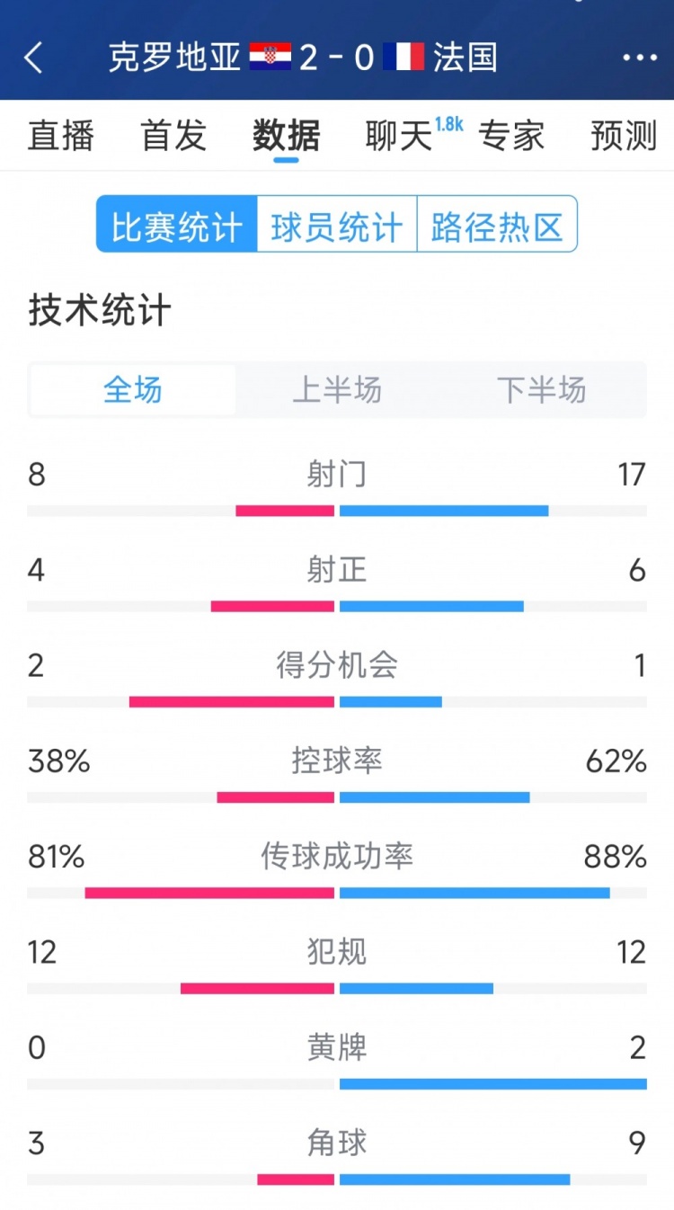  效率差距，法國(guó)0-2克羅地亞全場(chǎng)數(shù)據(jù)：射門17-8，射正6-4