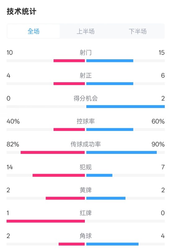  荷蘭2-2西班牙數(shù)據(jù)：射門10-15，射正4-6，控球40%-60%，紅牌1-0