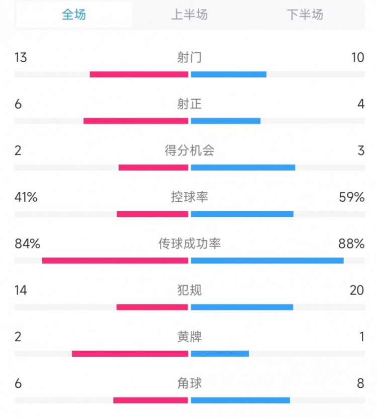  意大利vs德國數(shù)據(jù)：射門13比10、射正6比4、控球率41%比59%