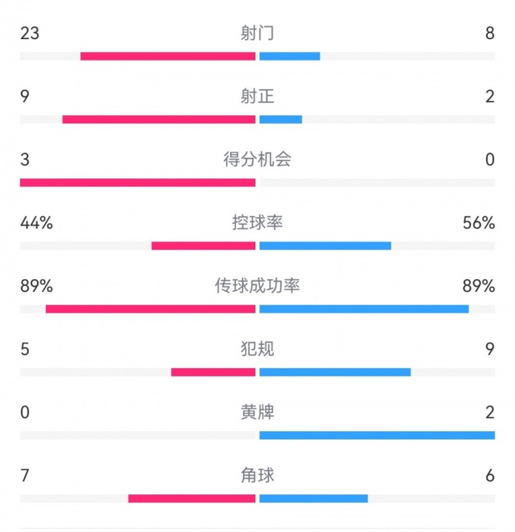  葡萄牙0-1丹麥數(shù)據(jù)：射門(mén)8-23，射正2-9，得分機(jī)會(huì)0-3