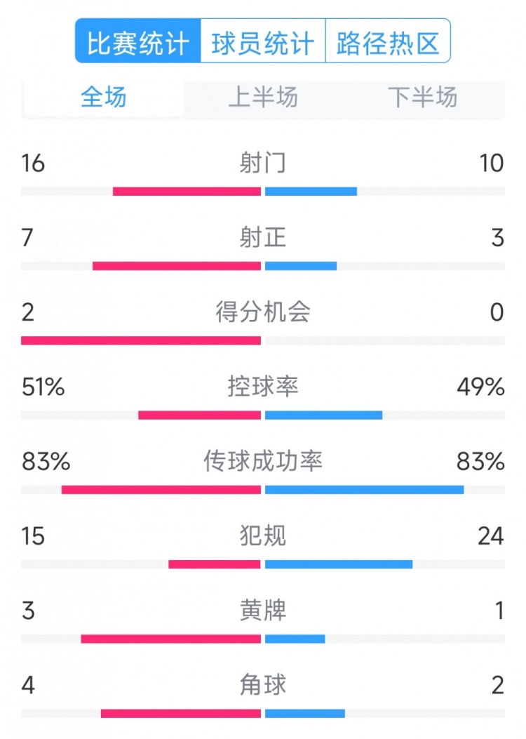  絕殺取勝！巴西2-1哥倫比亞全場(chǎng)數(shù)據(jù)：射門16-10，射正7-3
