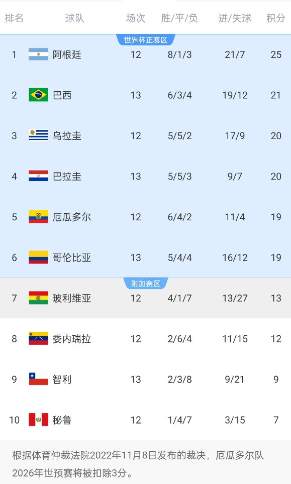  競爭激烈！南美世預(yù)賽積分榜第二和第六僅差2分，阿根廷4分領(lǐng)跑