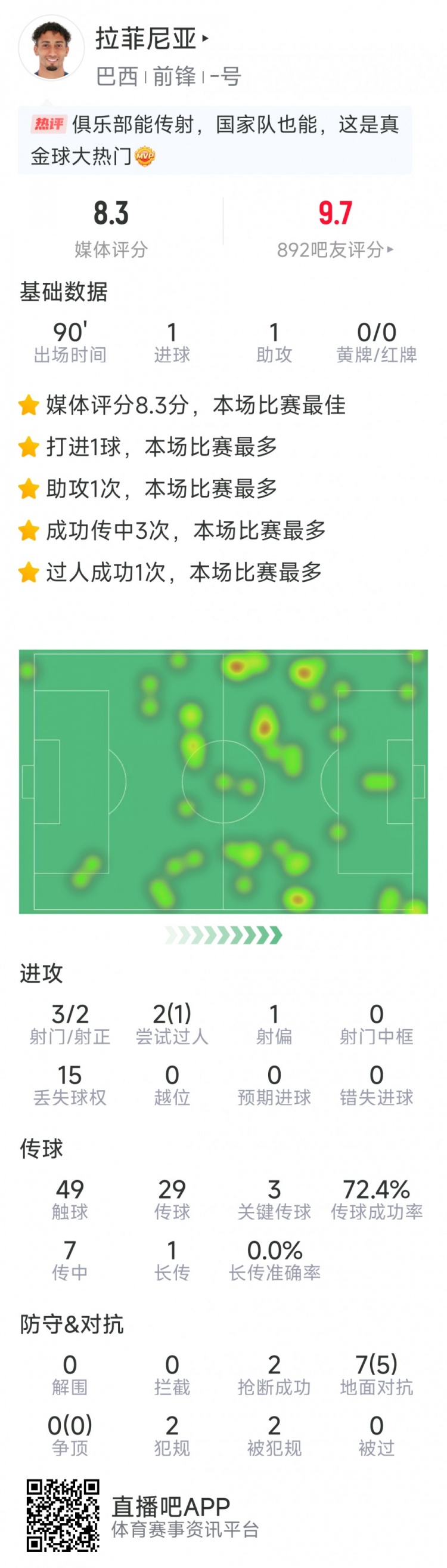  拉菲尼亞本場數(shù)據(jù)：傳射建功，3次關鍵傳球，3射2正，2次搶斷
