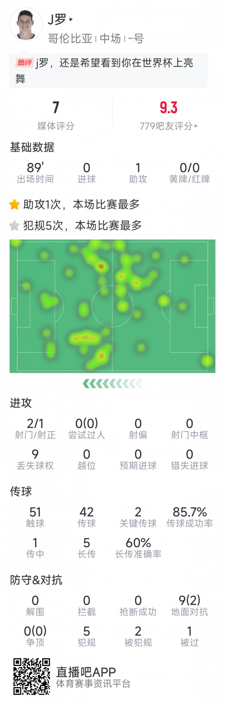  依然能戰(zhàn)，J羅本場數(shù)據(jù)：1次助攻，2次關鍵傳球，2射1正