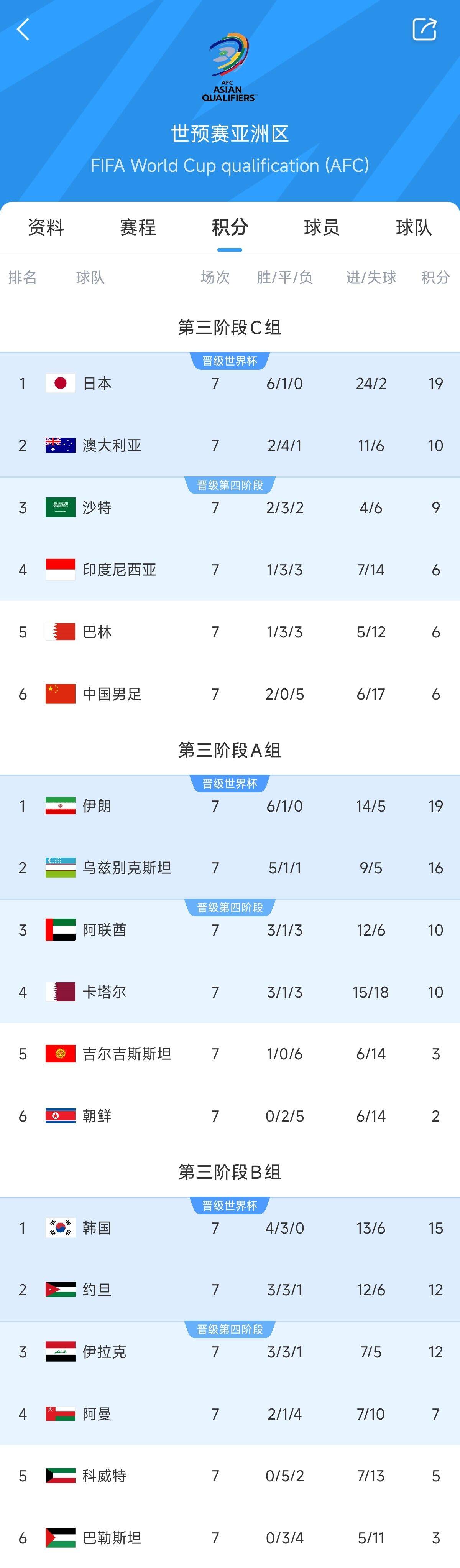  兩大巨無霸！日本&伊朗均6勝1平，前者已直通后者領(lǐng)先第三9分