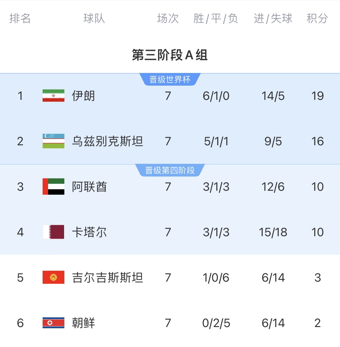  16分小組第二！烏茲別克斯坦有望首進世界杯，胡桑諾夫身價3500萬