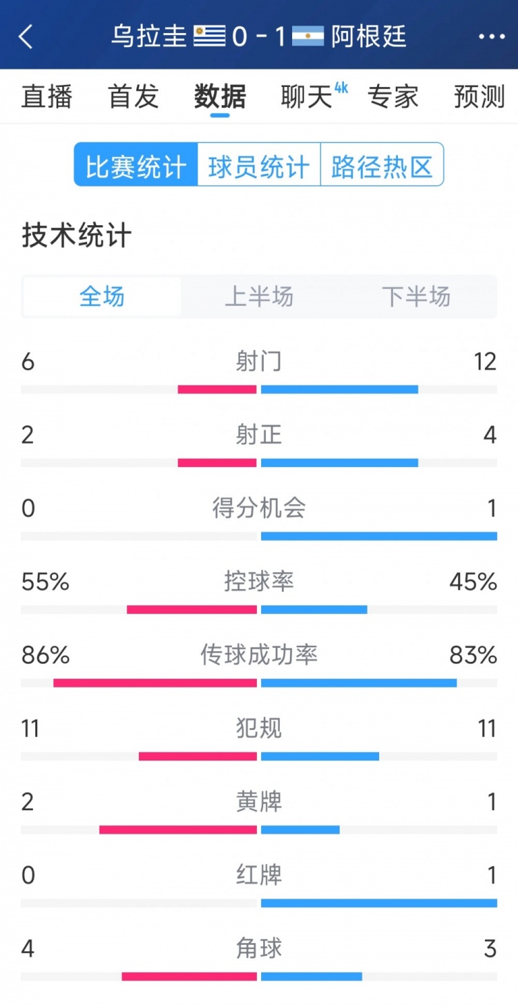  阿根廷1-0烏拉圭全場(chǎng)數(shù)據(jù)：射門(mén)12-6，射正4-2，得分機(jī)會(huì)1-0