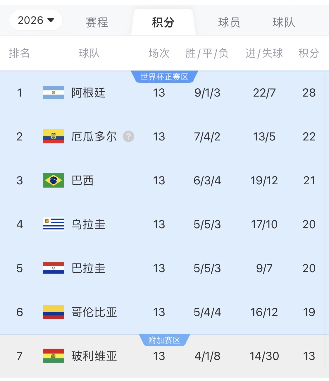  即將出線！阿根廷戰(zhàn)巴西，不敗直通美加墨世界杯，輸了也有機會