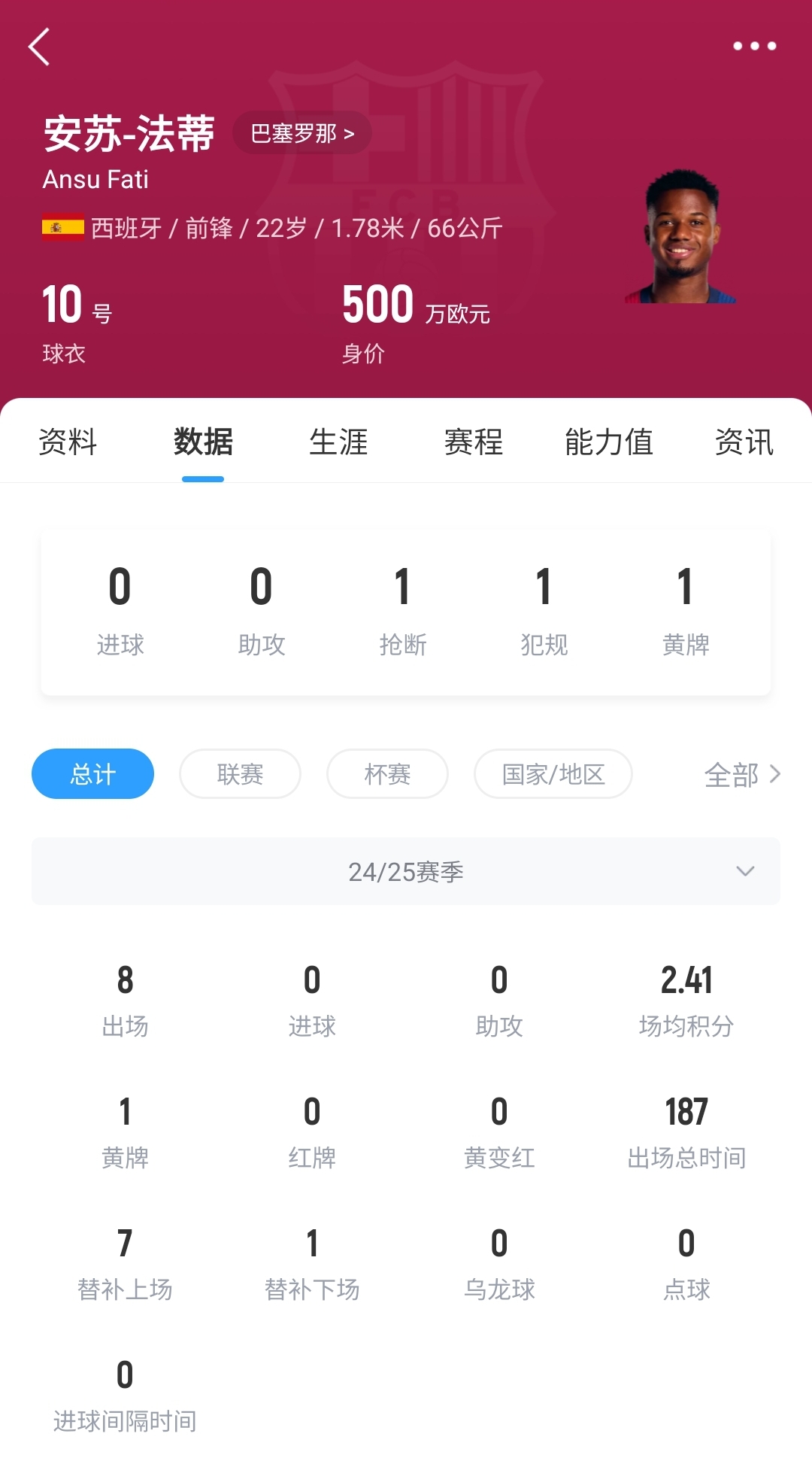  22歲身價(jià)剩500萬(wàn)！法蒂重傷后巴薩高薪續(xù)約6年，現(xiàn)合同剩3150萬(wàn)歐
