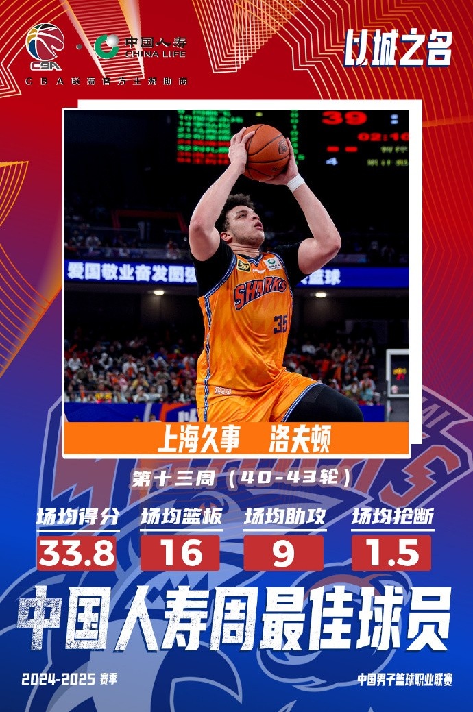  場(chǎng)均33.8分16板9助！洛夫頓當(dāng)選常規(guī)賽第十三周最佳外援