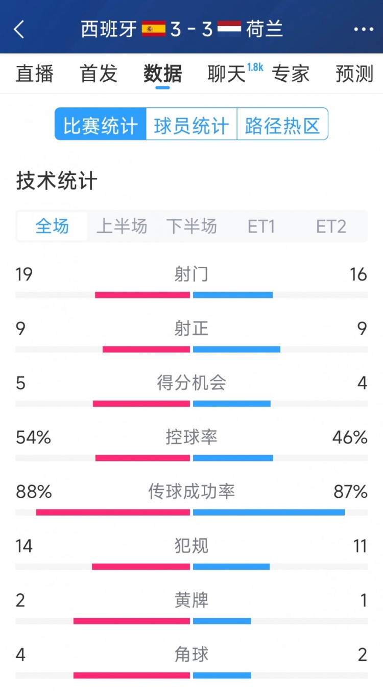  勢均力敵，西班牙3-3荷蘭120分鐘數(shù)據(jù)：射門19-16，射正9-9