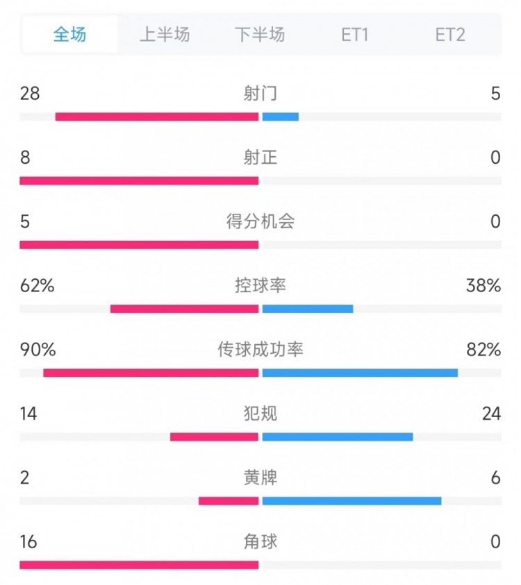  法國vs克羅地亞數(shù)據(jù)：射門28比5、射正8比0、角球16比0