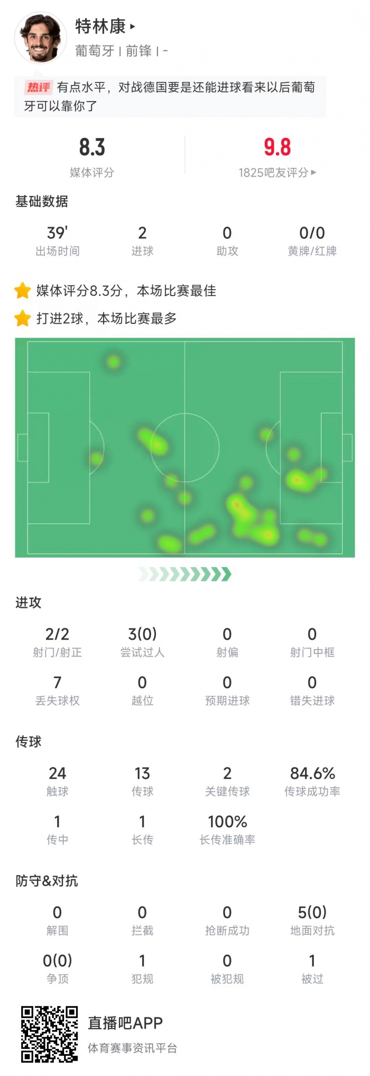  特林康本場數(shù)據：39分鐘2次射門打進2球，獲評8.3分全場最高