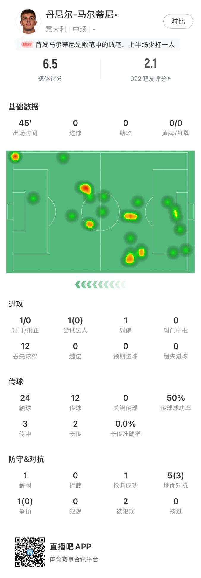  丹尼爾-馬爾蒂尼本場數據：24次觸球12次丟失球權，獲評6.5分