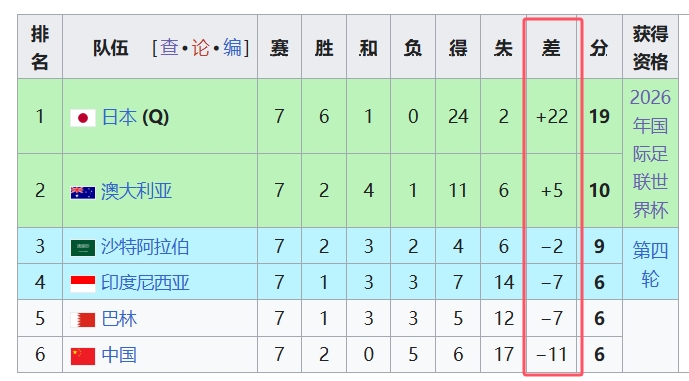  天坑！國足凈勝球-11，18強中最差，同分爭四情況下恐成大隱患