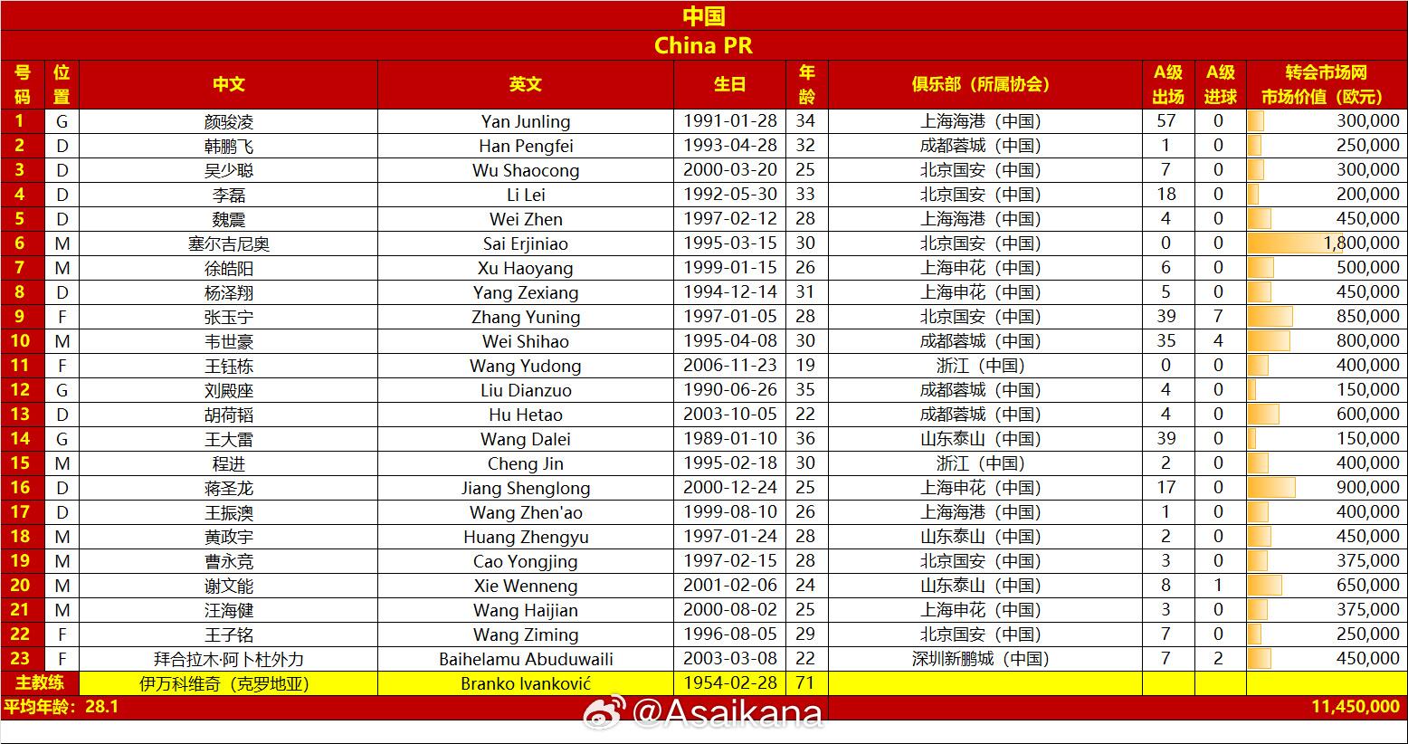  國足戰(zhàn)澳大利亞23人名單：王鈺棟首次入選，李源一落選塞鳥在列
