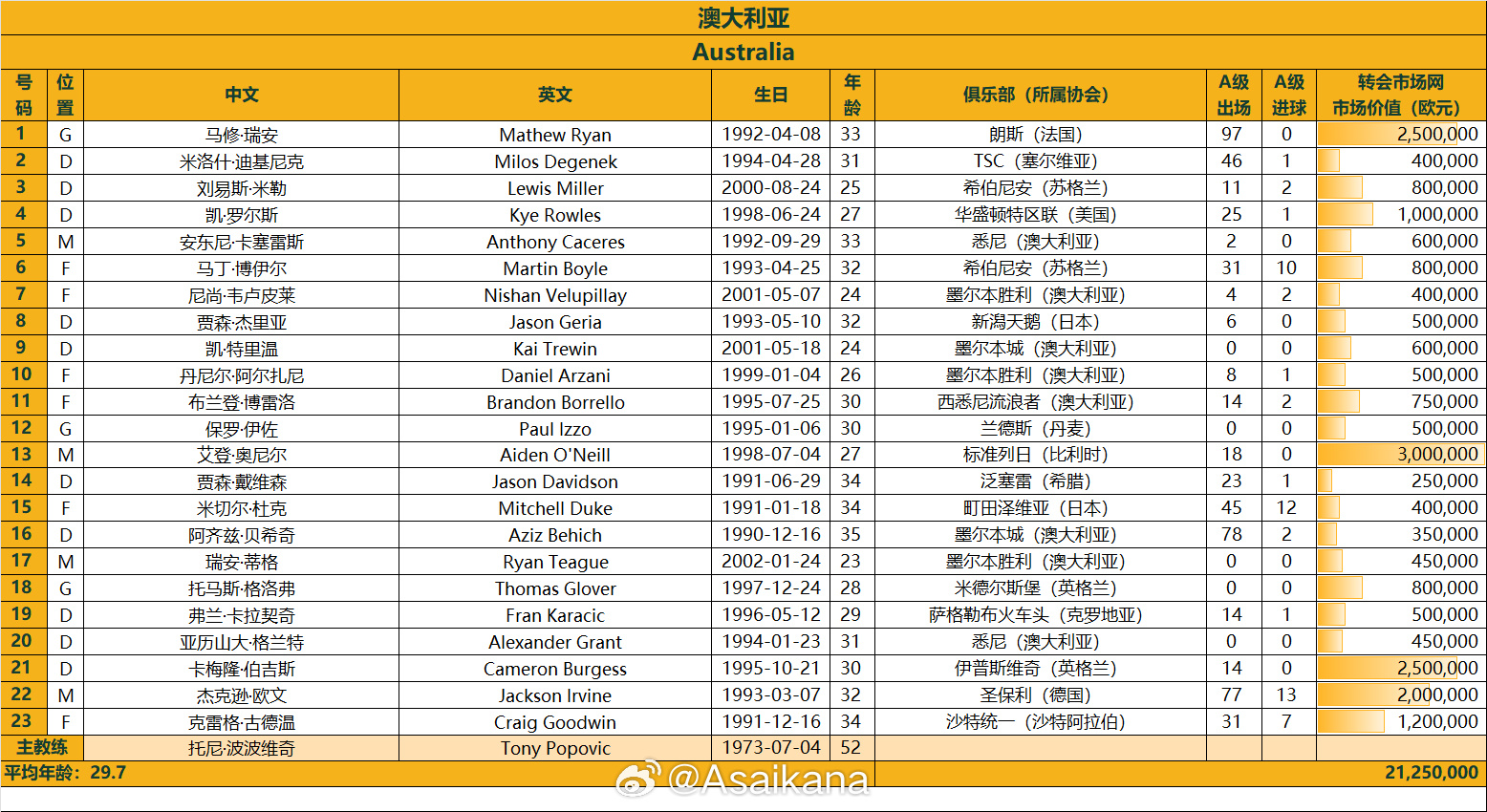  澳大利亞戰(zhàn)國足23人名單：古德溫、杜克入選，身價2125萬歐