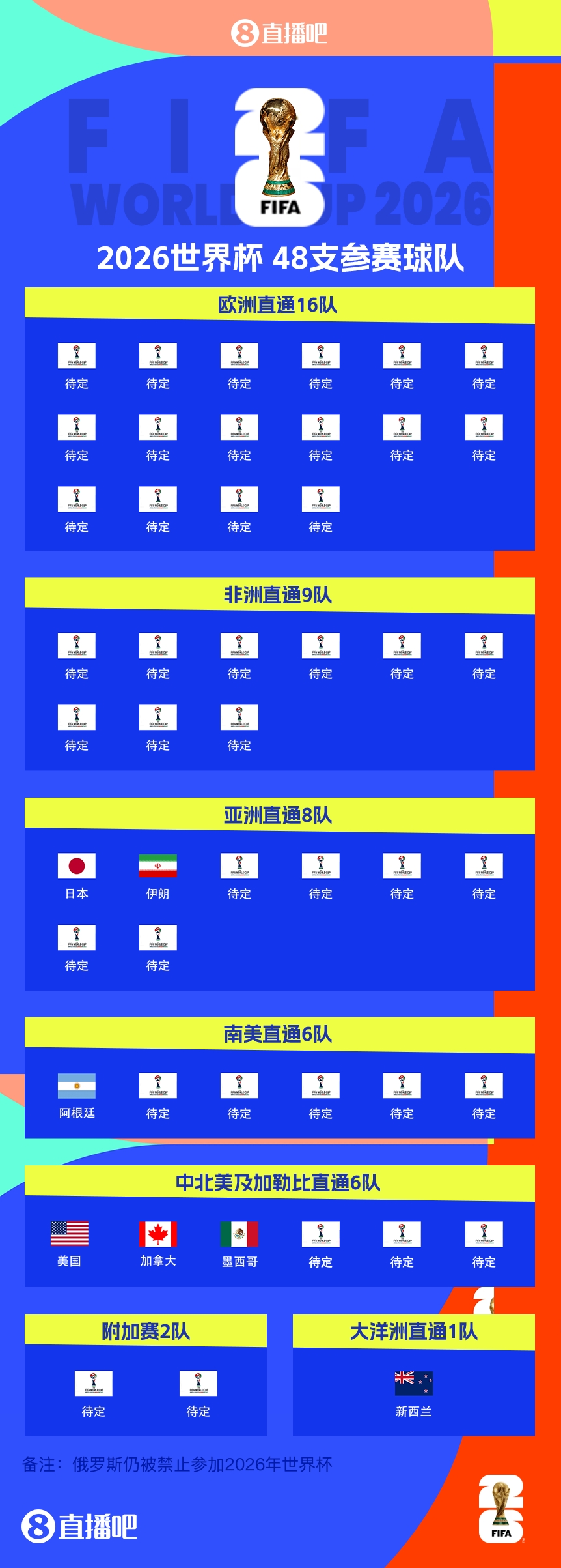  衛(wèi)冕冠軍晉級(jí)！阿根廷提前5輪晉級(jí)2026世界杯，預(yù)選賽晉級(jí)第四隊(duì)