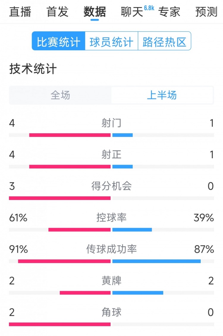  雙方5次射門進4球，阿根廷vs巴西半場數(shù)據(jù)：射門4-1，得分機會3-0