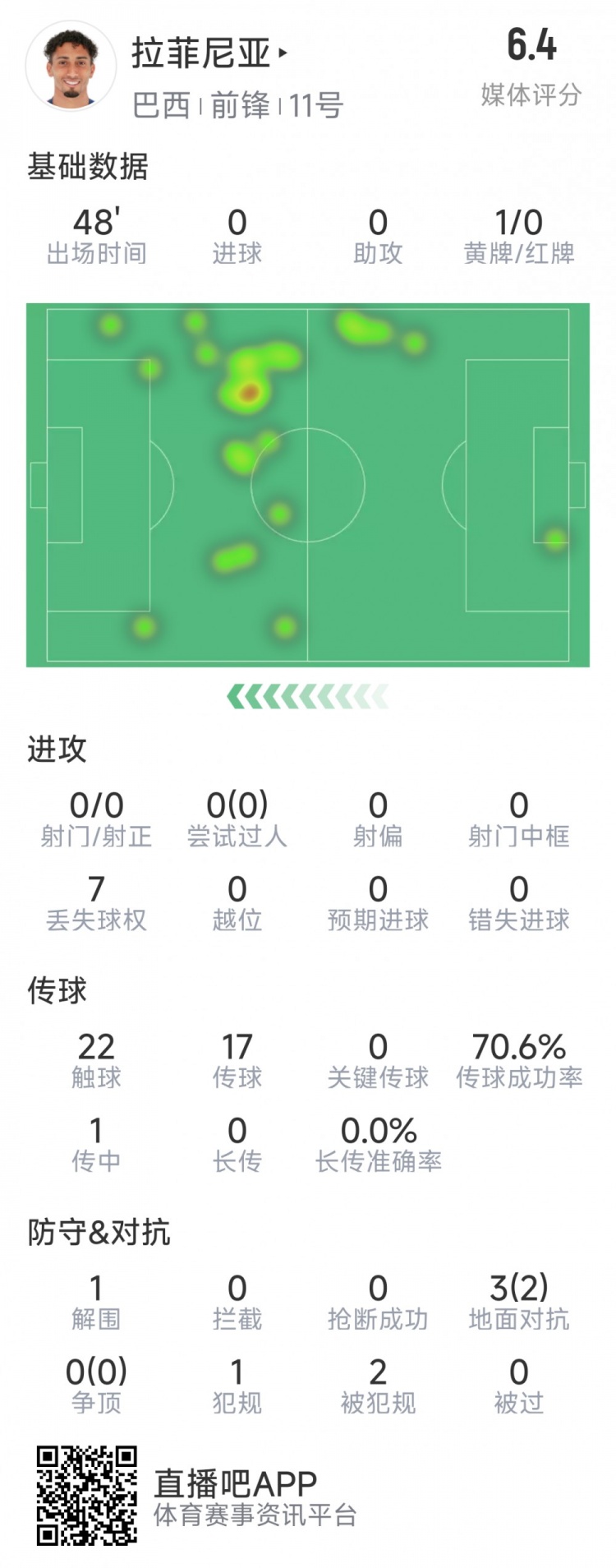  拉菲尼亞半場數(shù)據(jù)：射門&過人數(shù)據(jù)掛零，3對抗2成功，吃到黃牌