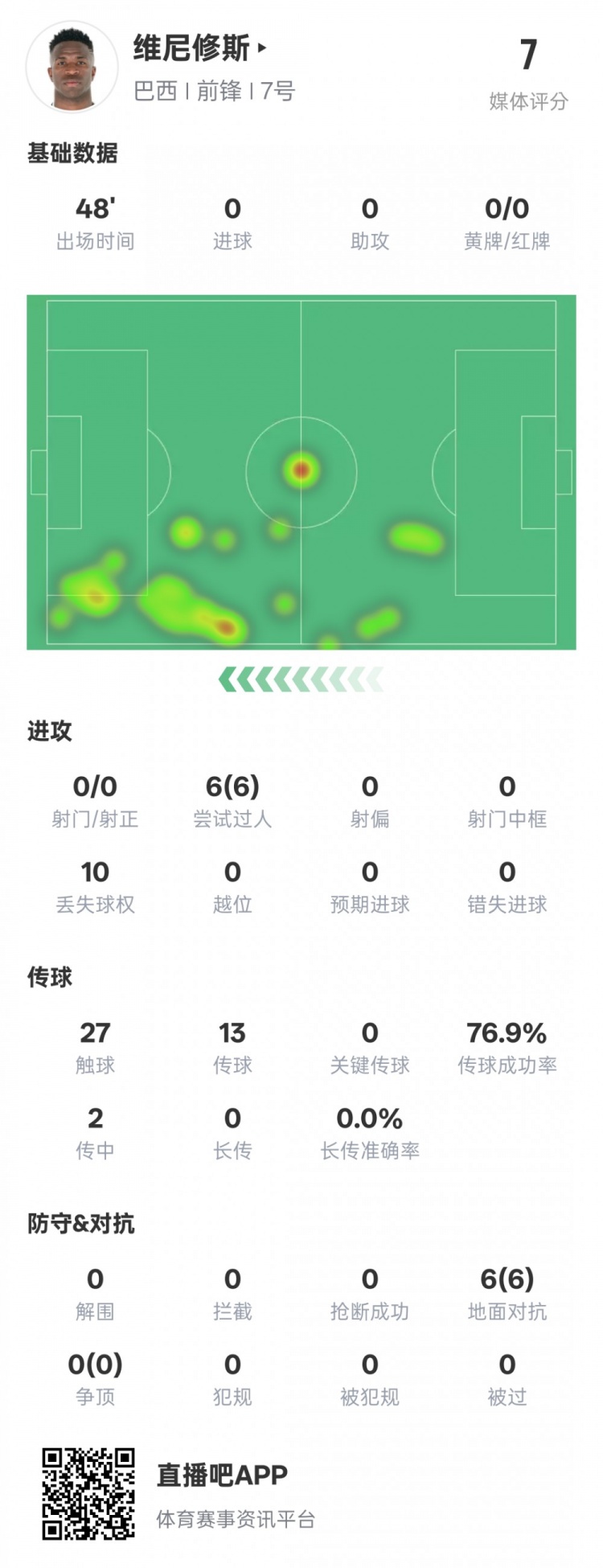  維尼修斯半場數(shù)據(jù)：6次過人均成功&10次丟失球權，評分7.0