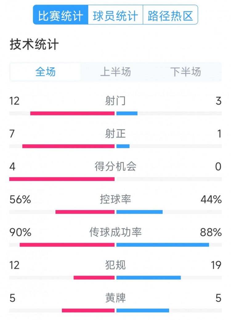  阿根廷4-1巴西全場(chǎng)數(shù)據(jù)：射門12-3，射正7-1，得分機(jī)會(huì)4-0