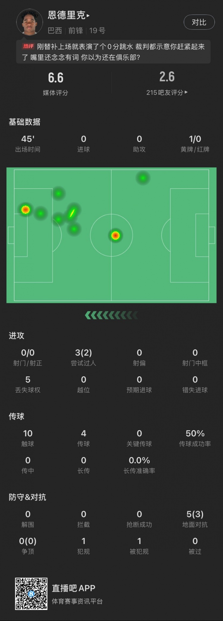  恩德里克替補(bǔ)數(shù)據(jù)：假摔染黃，僅觸球10次&0射門，2次成功過(guò)人