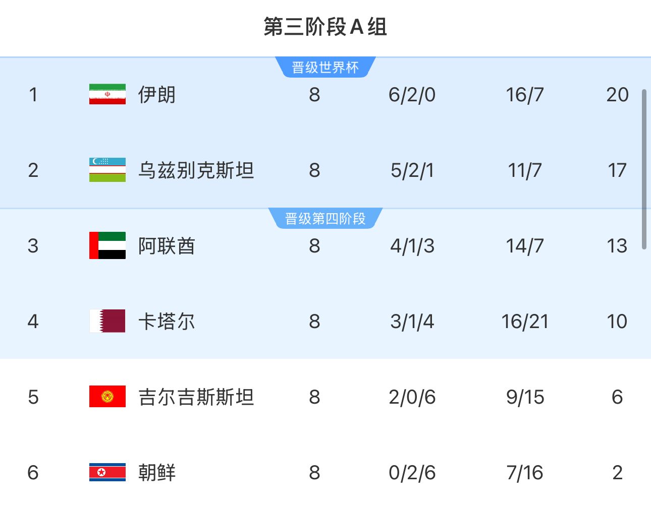  提前2輪出局！朝鮮8輪積2分&凈勝球-9，成本屆18強(qiáng)賽首支出局球隊(duì)