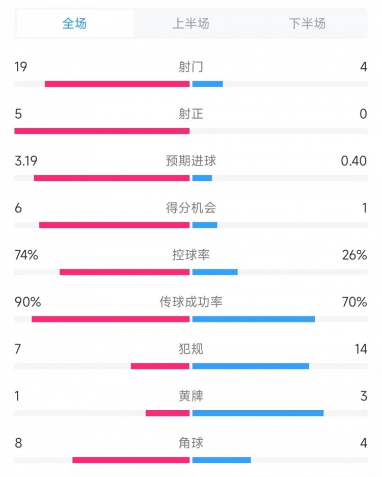  巴薩vs奧薩蘇納數(shù)據(jù)：射門19比4、射正5比0、控球率74%比26%