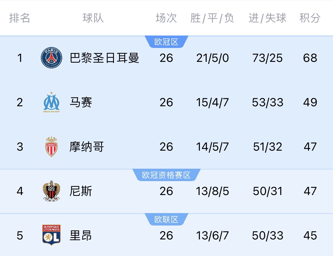  五大聯(lián)賽首冠最早本周末誕生！3個(gè)條件同時(shí)滿足，巴黎三月即奪冠