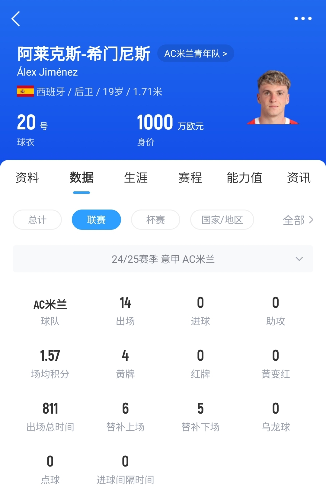  皇馬可900萬回購！米蘭花500萬歐買斷，如今A-希門尼斯身價已翻倍