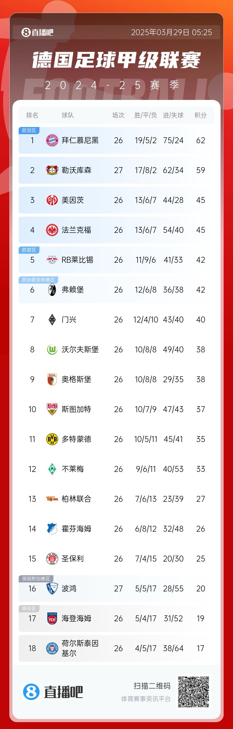  壓力給到孔帕尼！德甲最新積分：勒沃庫森先賽取勝，距拜仁3分