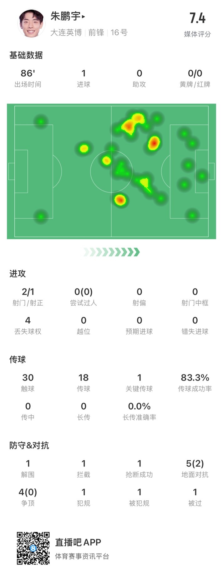  年輕有為！朱鵬宇全場數(shù)據(jù)：評分7.4，打進1球&傳球成功率83.3%