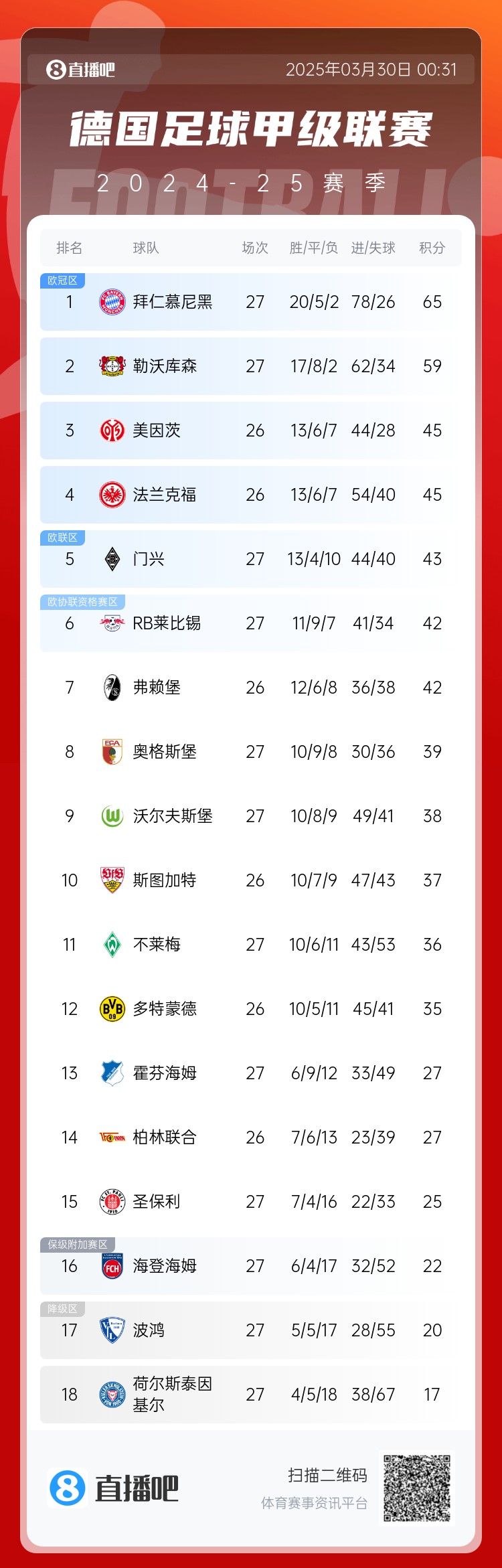  6分差距！拜仁藥廠剩余7輪對(duì)比：4對(duì)手相同，后者多踢倆保級(jí)隊(duì)