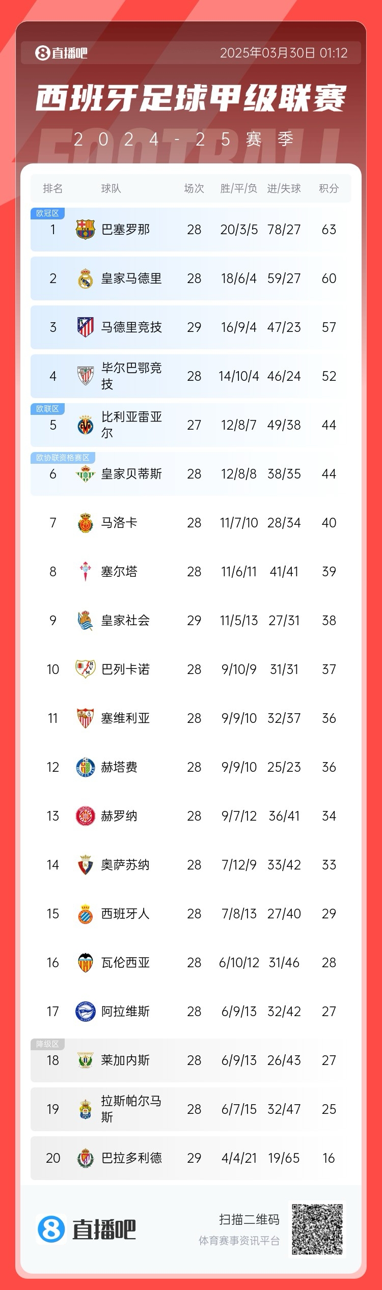 退出爭(zhēng)冠？西甲積分榜：馬競(jìng)聯(lián)賽3場(chǎng)不勝，先賽落后巴薩6分