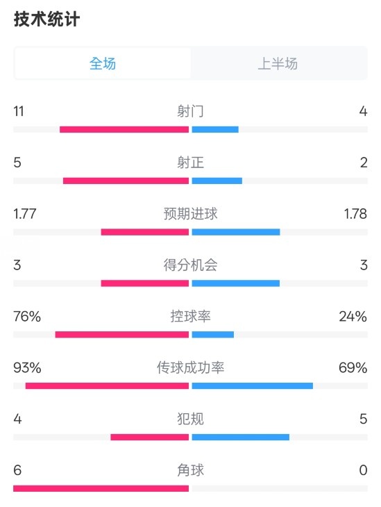  皇馬半場1-2萊加內(nèi)斯數(shù)據(jù)：射門11-4，射正5-2，控球率76%-24%