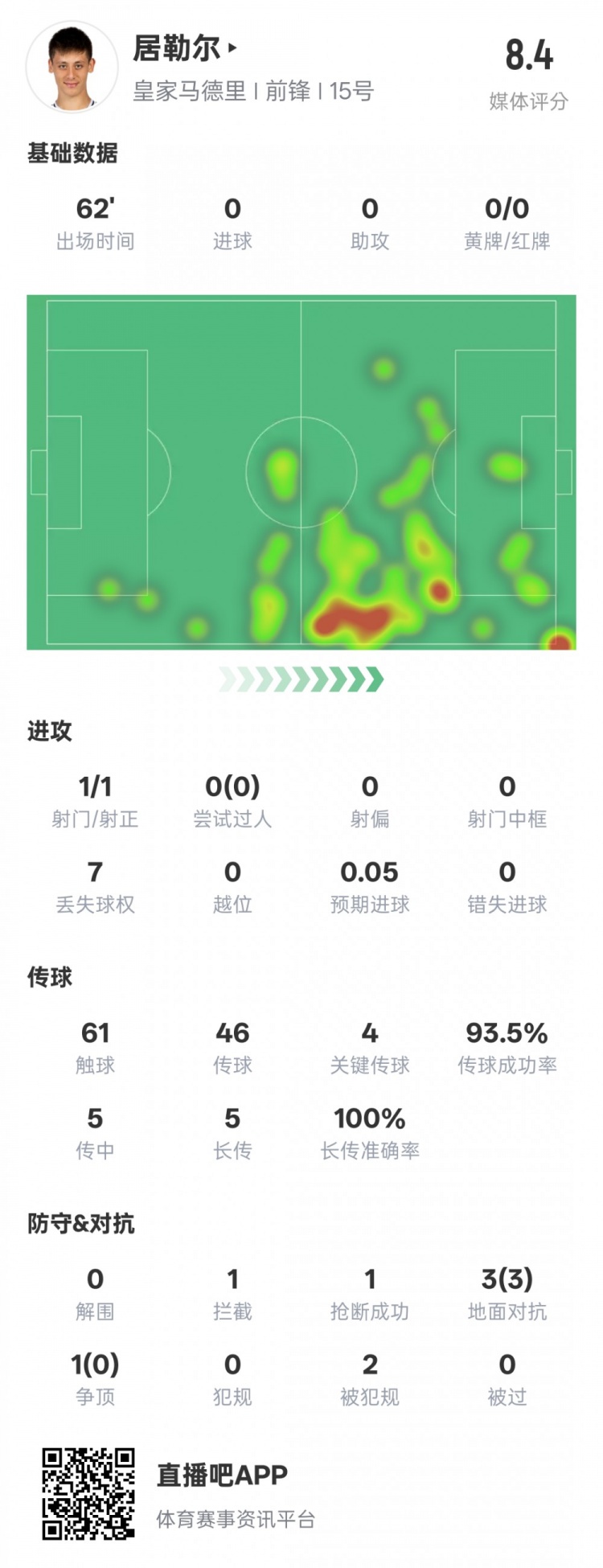  居勒爾本場數(shù)據(jù)：1造點4關(guān)鍵傳球&傳球成功率93.5%，評分8.4