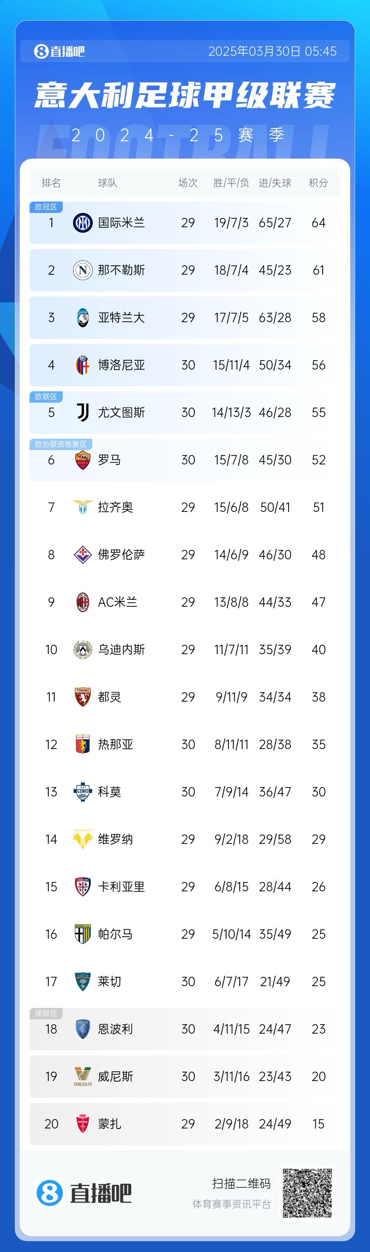  白熱化階段！意甲爭(zhēng)四3隊(duì)齊刷刷1-0贏球，藍(lán)鷹紫百合米蘭將遇強(qiáng)敵