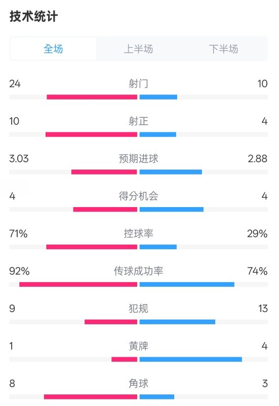  皇馬3-2萊加內(nèi)斯全場(chǎng)數(shù)據(jù)：射門24-10，射正10-4，控球率71%-29%