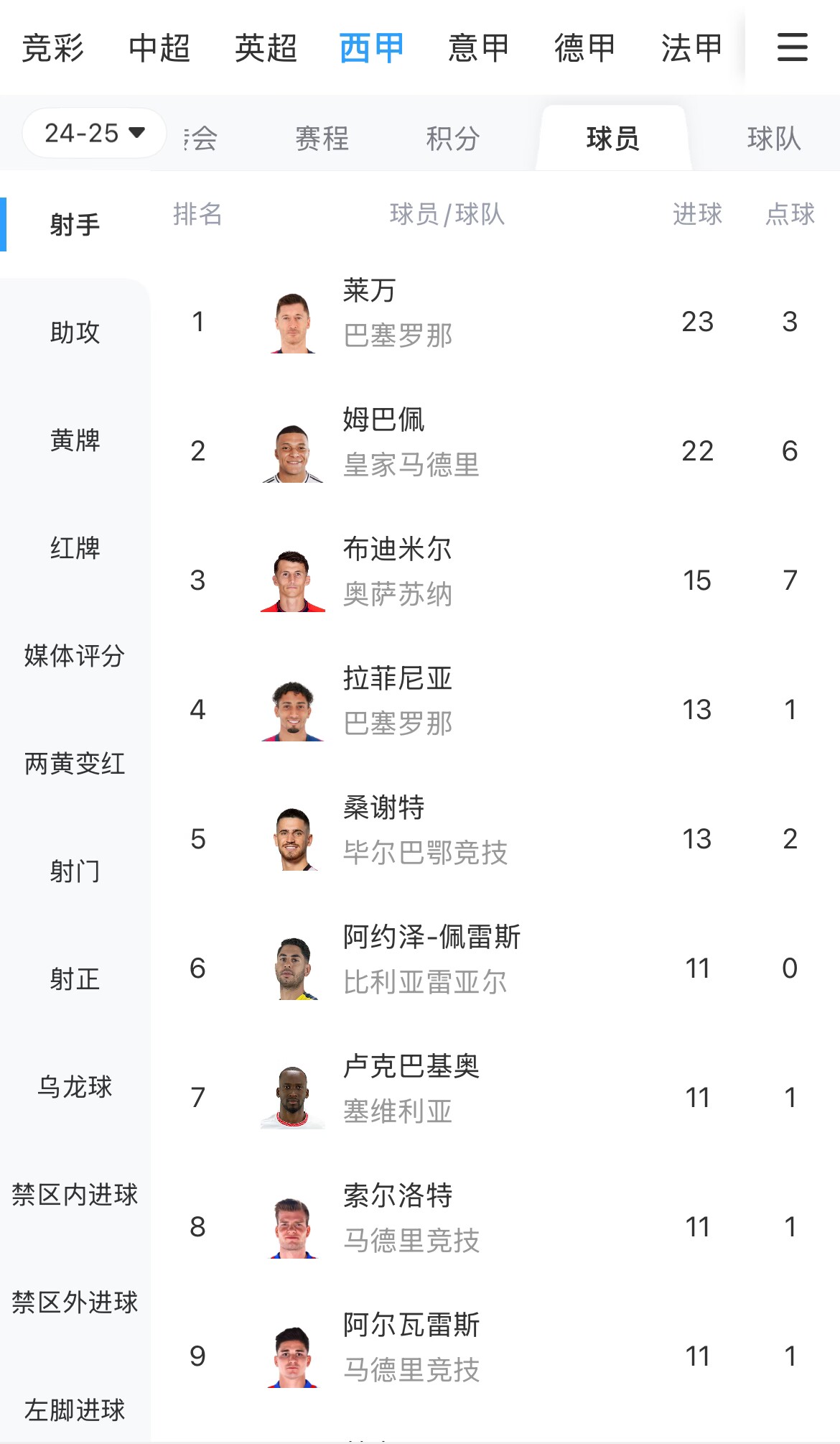  你看好誰(shuí)？西甲射手榜：萊萬(wàn)23球領(lǐng)跑，姆巴佩22球緊隨其后