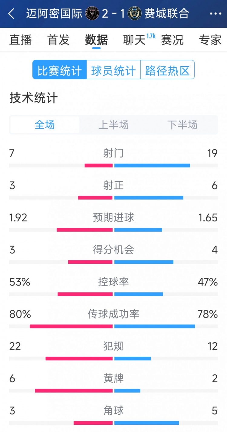  效率占優(yōu)！邁阿密國(guó)際2-1費(fèi)城聯(lián)合全場(chǎng)數(shù)據(jù)：射門7-19，射正3-6