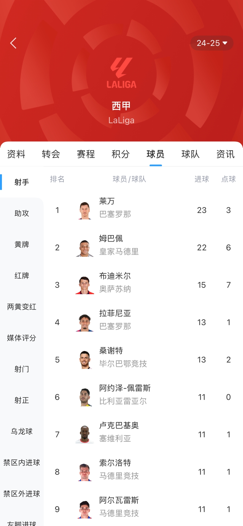  白熱化！西甲金靴最新賠率：萊萬1.9、姆巴佩2.0，兩人僅差1球！