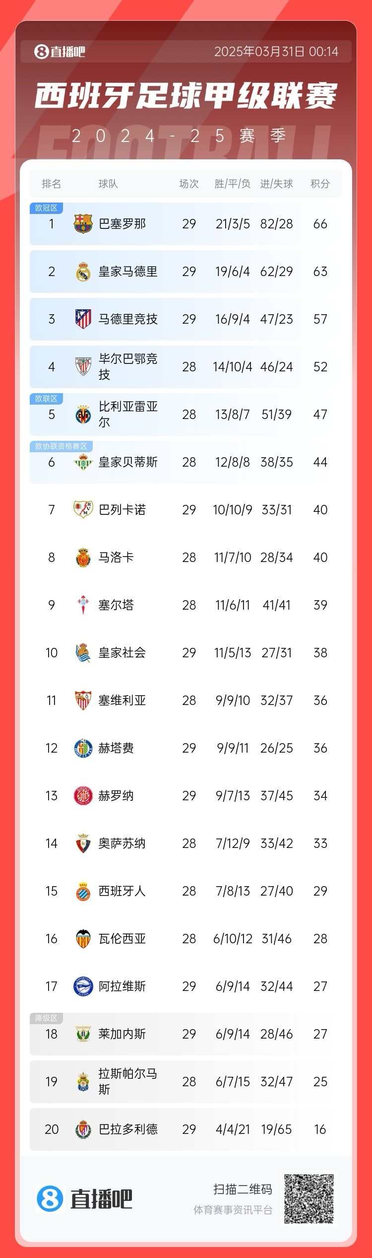  爭(zhēng)冠二人轉(zhuǎn)！西甲積分榜：巴薩29輪后3分優(yōu)勢(shì)力壓皇馬領(lǐng)跑