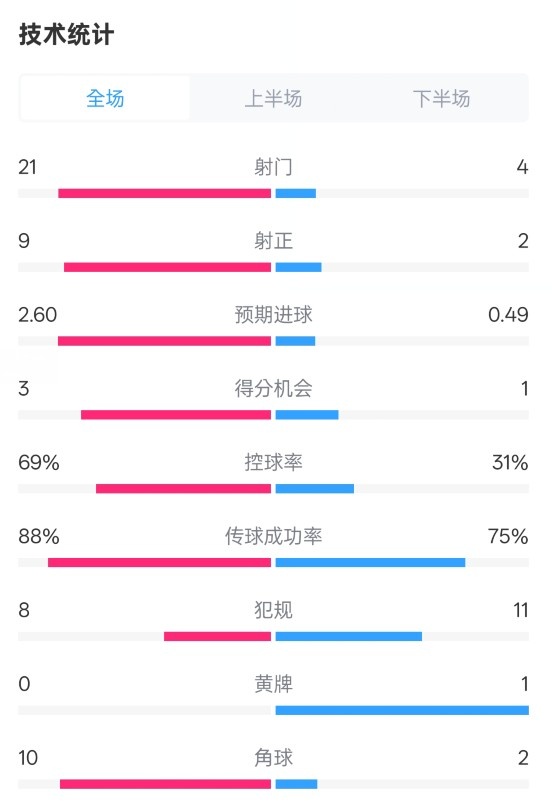  巴薩4-1赫羅納全場(chǎng)數(shù)據(jù)：射門21-4，射正9-2，控球率69%-31%