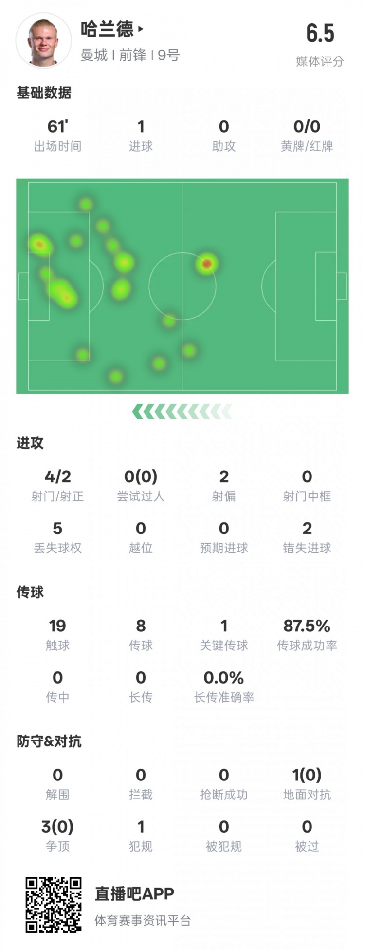  哈蘭德本場數(shù)據(jù)：1進(jìn)球1關(guān)鍵傳球2錯失進(jìn)球機會，評分6.5
