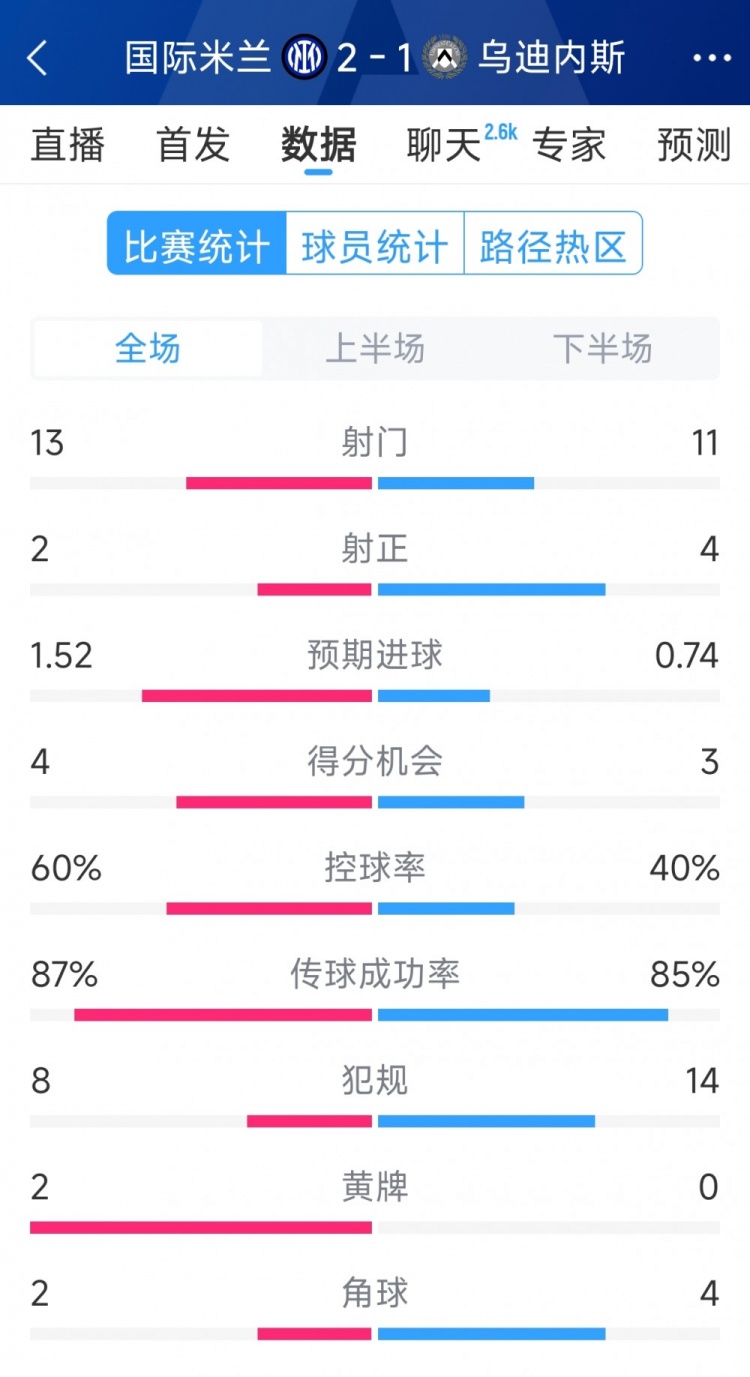  國(guó)米2射正進(jìn)2球，國(guó)米2-1烏迪內(nèi)斯全場(chǎng)數(shù)據(jù)：射門(mén)13-11，射正2-4
